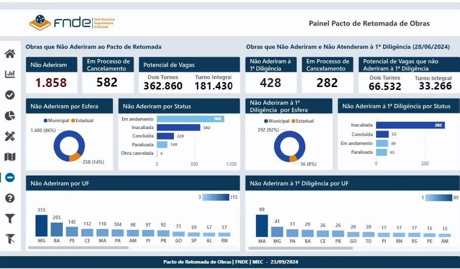 Painel de Dados sobre o Pacto de Retomada